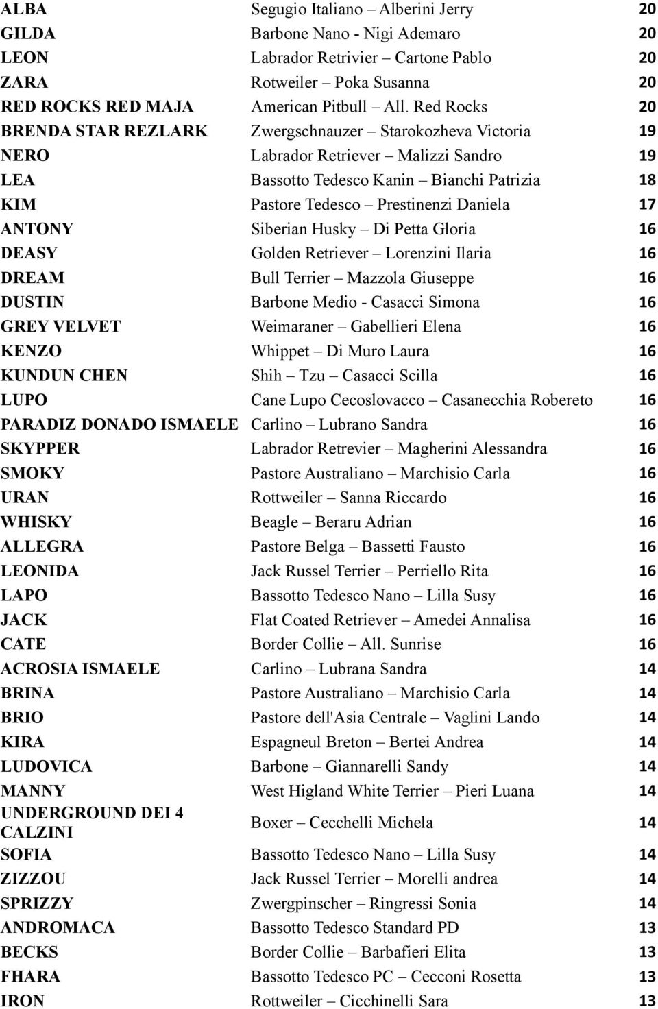 Daniela 17 ANTONY Siberian Husky Di Petta Gloria 16 DEASY Golden Retriever Lorenzini Ilaria 16 DREAM Bull Terrier Mazzola Giuseppe 16 DUSTIN Barbone Medio - Casacci Simona 16 GREY VELVET Weimaraner