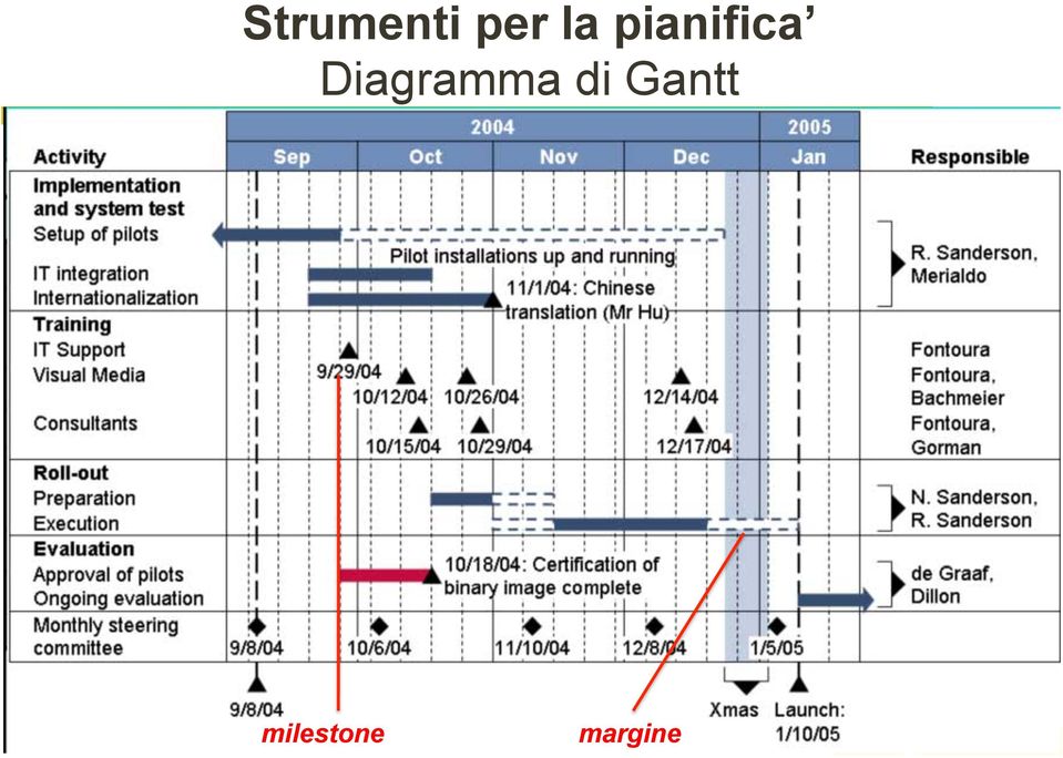 Diagramma di