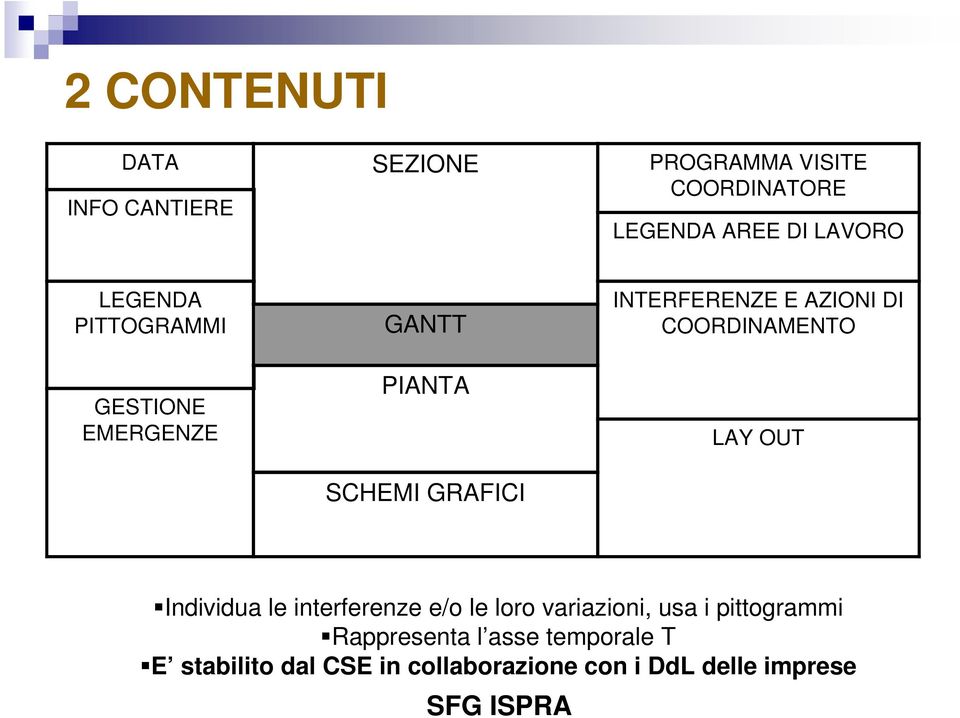 COORDINAMENTO LAY OUT Individua le interferenze e/o le loro variazioni, usa i pittogrammi