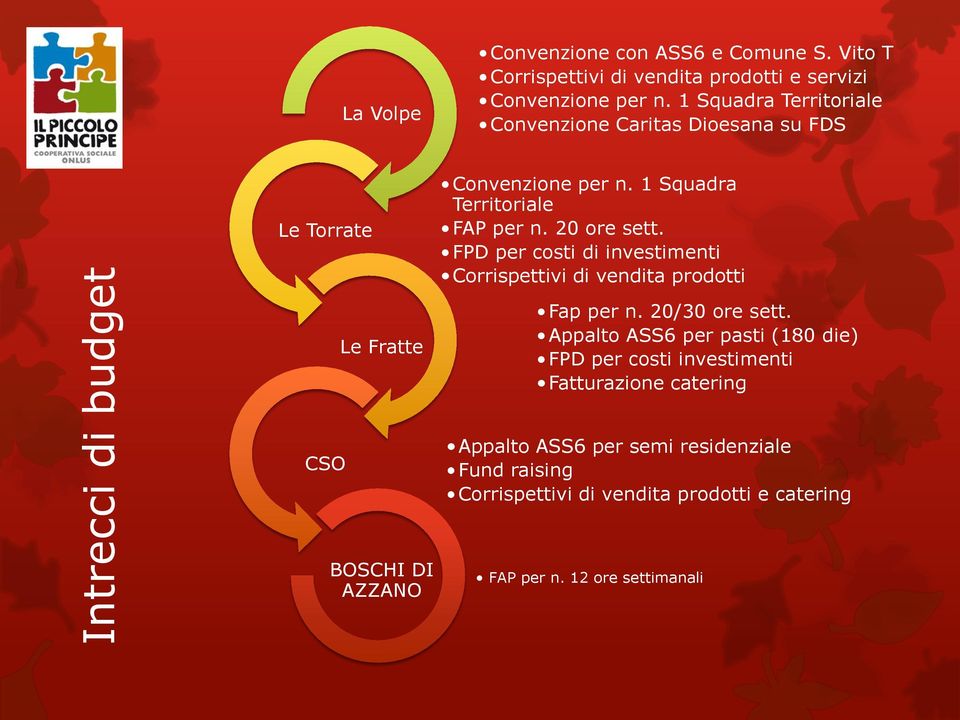 FPD per costi di investimenti Corrispettivi di vendita prodotti Le Fratte Fap per n. 20/30 ore sett.