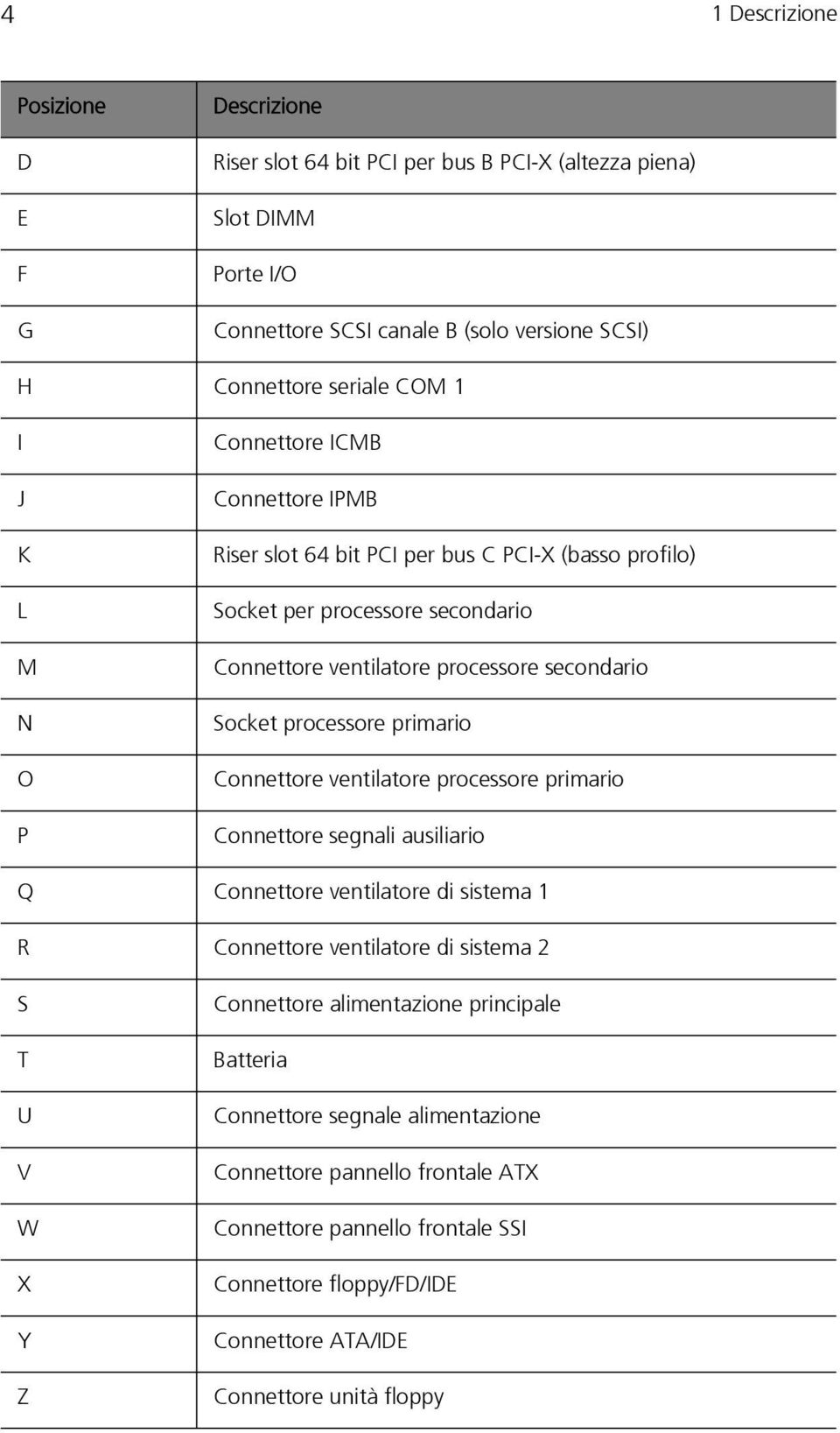 processore primario Connettore ventilatore processore primario Connettore segnali ausiliario Q Connettore ventilatore di sistema 1 R Connettore ventilatore di sistema 2 S T U V W X Y Z