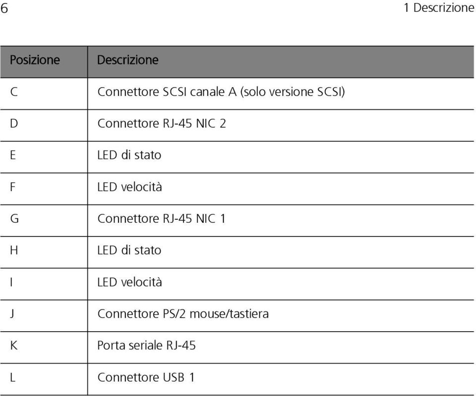 velocità G Connettore RJ-45 NIC 1 H I J K LED di stato LED velocità