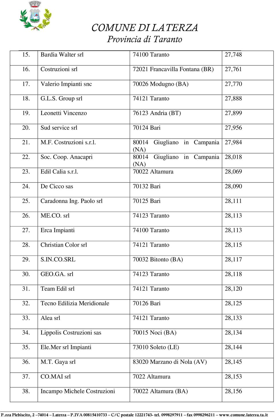 Anacapri 80014 Giugliano in Campania 28,018 (NA) 23. Edil Calia s.r.l. 70022 Altamura 28,069 24. De Cicco sas 70132 Bari 28,090 25. Caradonna Ing. Paolo 70125 Bari 28,111 26. ME.CO.