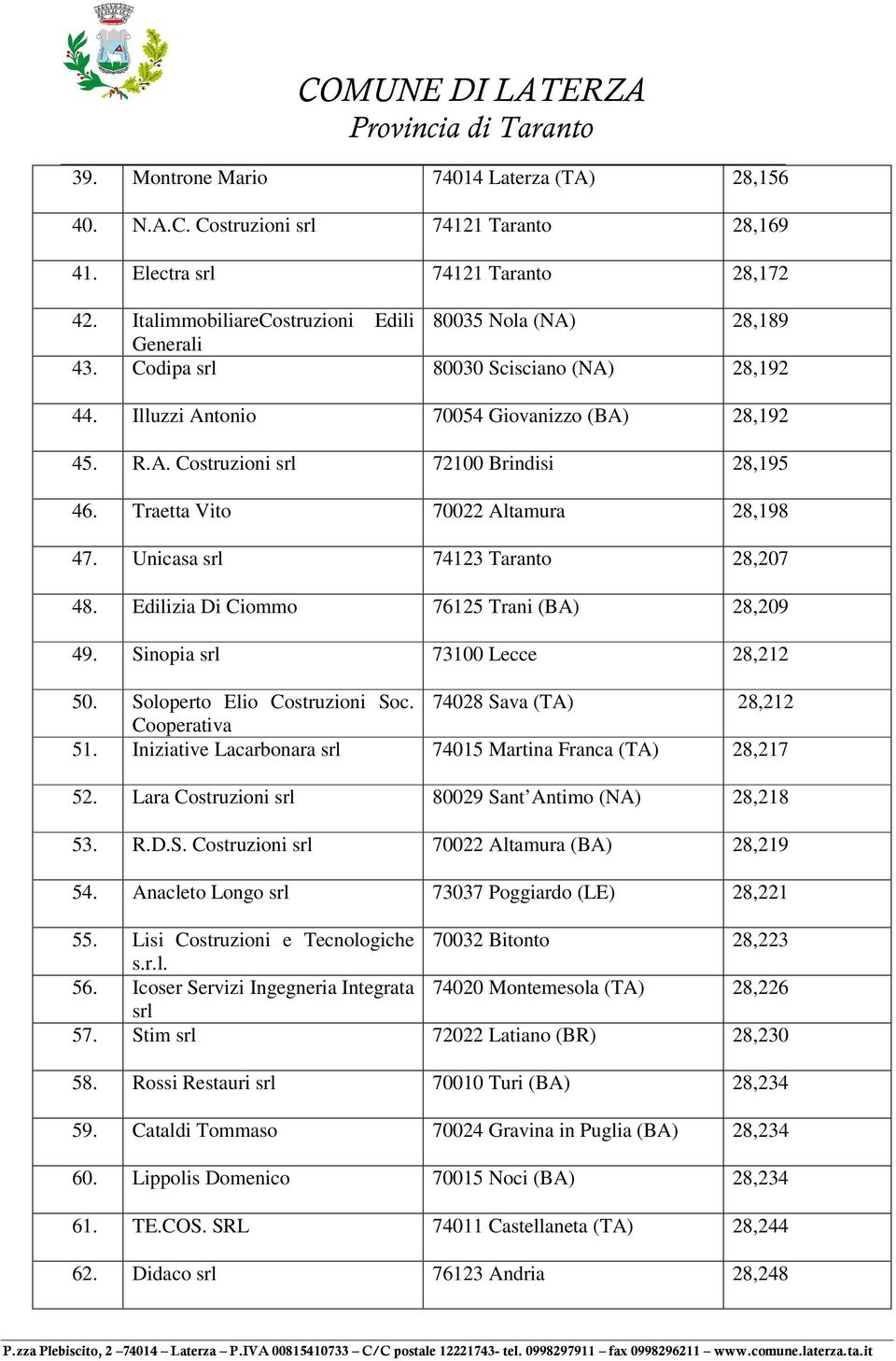 Edilizia Di Ciommo 76125 Trani 28,209 49. Sinopia 73100 Lecce 28,212 50. Soloperto Elio Costruzioni Soc. 74028 Sava (TA) 28,212 Cooperativa 51.