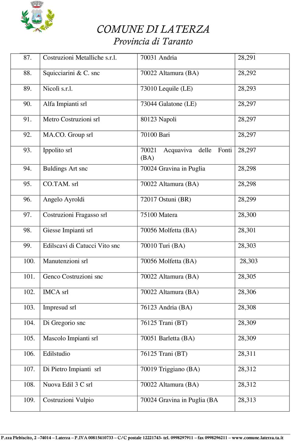 70022 Altamura 28,298 96. Angelo Ayroldi 72017 Ostuni (BR) 28,299 97. Costruzioni Fragasso 75100 Matera 28,300 98. Giesse Impianti 70056 Molfetta 28,301 99.
