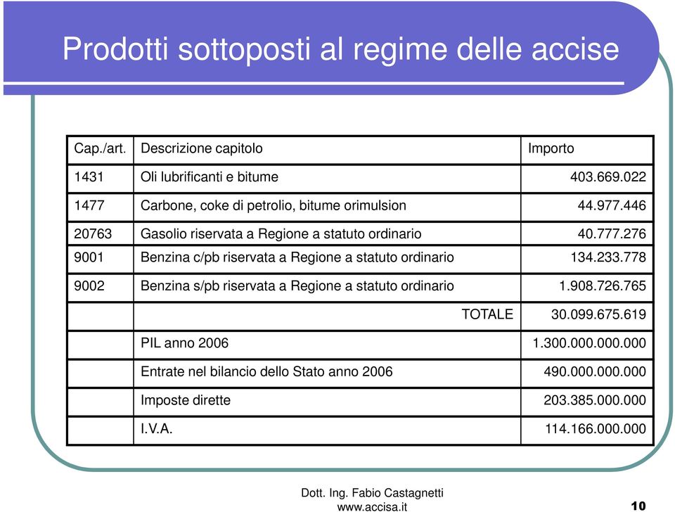 276 9001 Benzina c/pb riservata a Regione a statuto ordinario 134.233.778 9002 Benzina s/pb riservata a Regione a statuto ordinario 1.908.726.