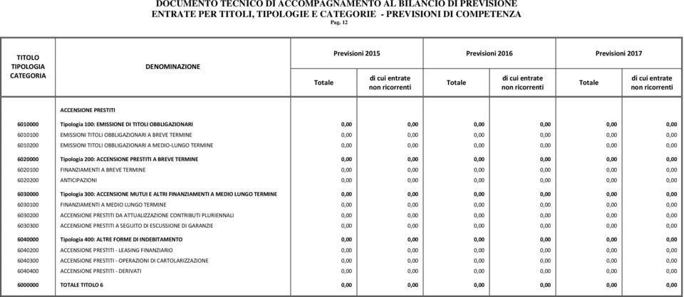 OBBLIGAZIONARI A BREVE TERMINE 6010200 EMISSIONI TITOLI OBBLIGAZIONARI A MEDIO LUNGO TERMINE 6020000 Tipologia 200: ACCENSIONE PRESTITI A BREVE TERMINE 6020100 FINANZIAMENTI A BREVE TERMINE 6020200