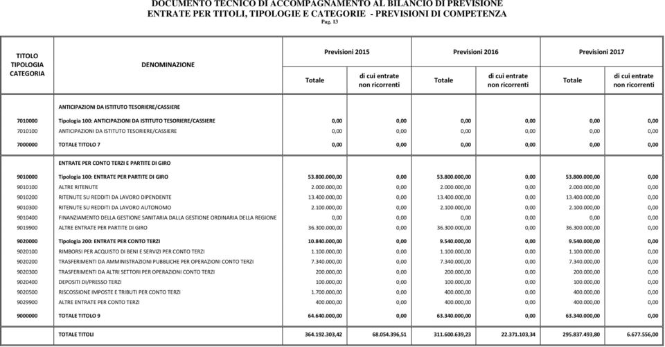 TESORIERE/CASSIERE 7010100 ANTICIPAZIONI DA ISTITUTO TESORIERE/CASSIERE 7000000 TOTALE TITOLO 7 ENTRATE PER CONTO TERZI E PARTITE DI GIRO 9010000 Tipologia 100: ENTRATE PER PARTITE DI GIRO 53.800.