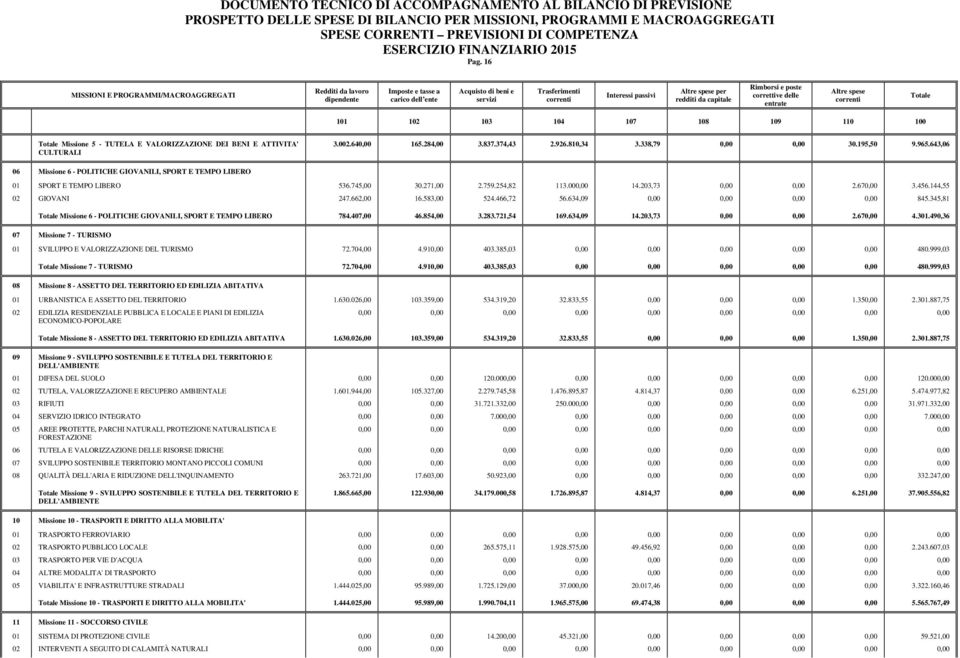 Rimborsi e poste correttive delle entrate correnti 101 102 103 104 107 108 109 110 100 Missione 5 - TUTELA E VALORIZZAZIONE DEI BENI E ATTIVITA' CULTURALI 3.002.640,00 165.284,00 3.837.374,43 2.926.