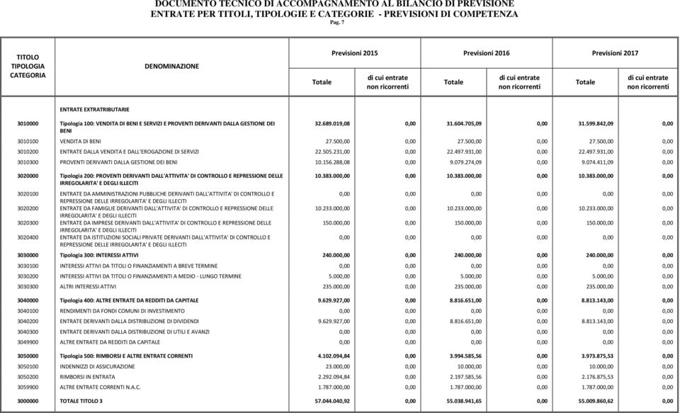 DEI BENI 32.689.019,08 0,00 31.604.705,09 0,00 31.599.842,09 0,00 3010100 VENDITA DI BENI 27.500,00 0,00 27.500,00 0,00 27.500,00 0,00 3010200 ENTRATE DALLA VENDITA E DALL'EROGAZIONE DI SERVIZI 22.