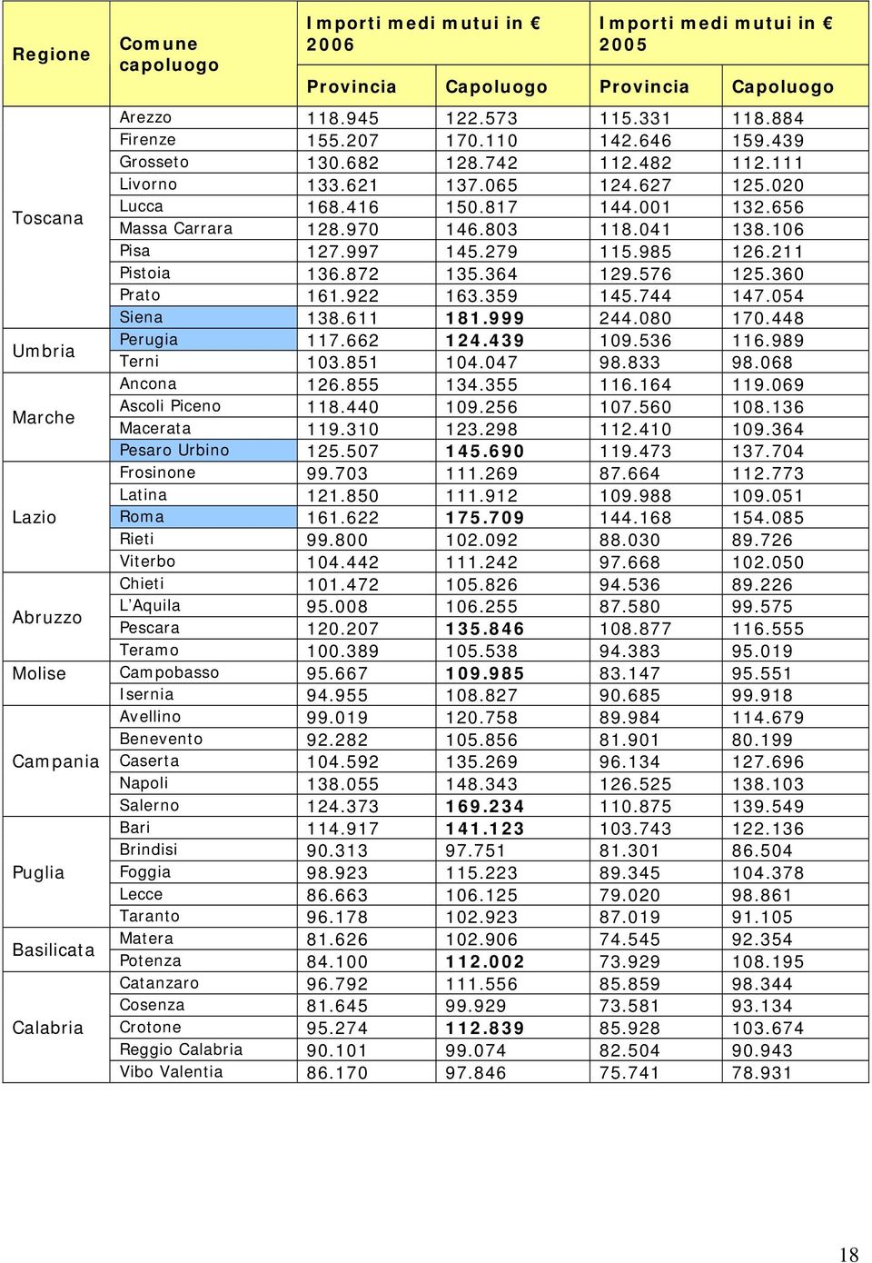 656 Massa Carrara 128.970 146.803 118.041 138.106 Pisa 127.997 145.279 115.985 126.211 Pistoia 136.872 135.364 129.576 125.360 Prato 161.922 163.359 145.744 147.054 Siena 138.611 181.999 244.080 170.