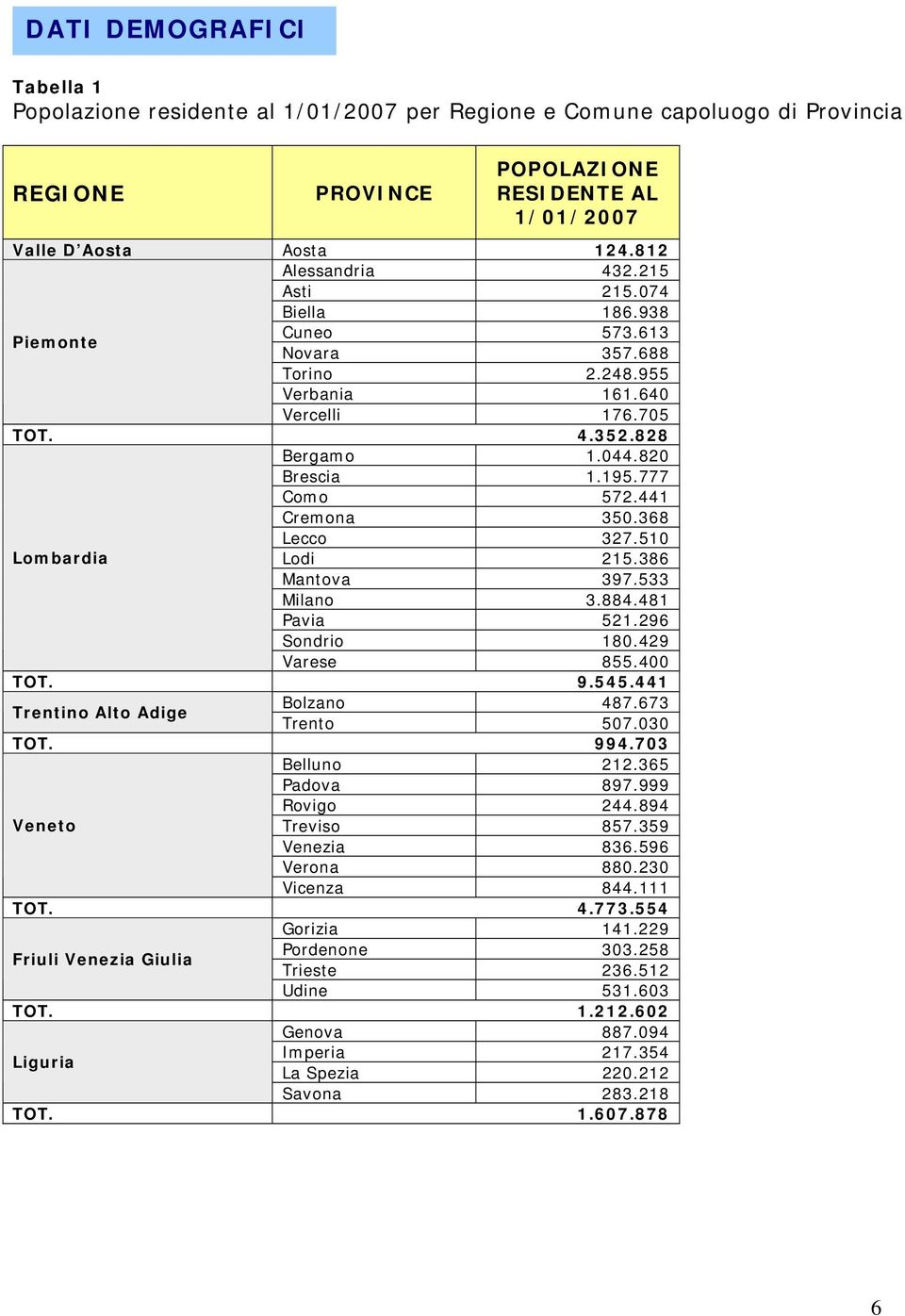 777 Como 572.441 Cremona 350.368 Lecco 327.510 Lombardia Lodi 215.386 Mantova 397.533 Milano 3.884.481 Pavia 521.296 Sondrio 180.429 Varese 855.400 TOT. 9.545.441 Trentino Alto Adige Bolzano 487.