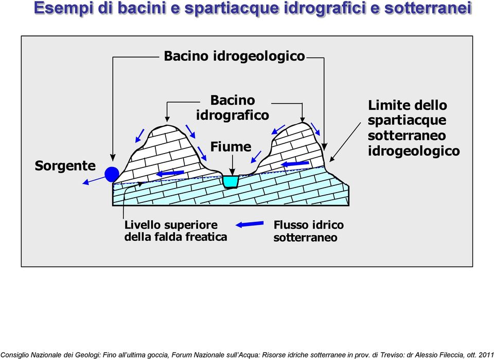 Limite dello spartiacque sotterraneo idrogeologico