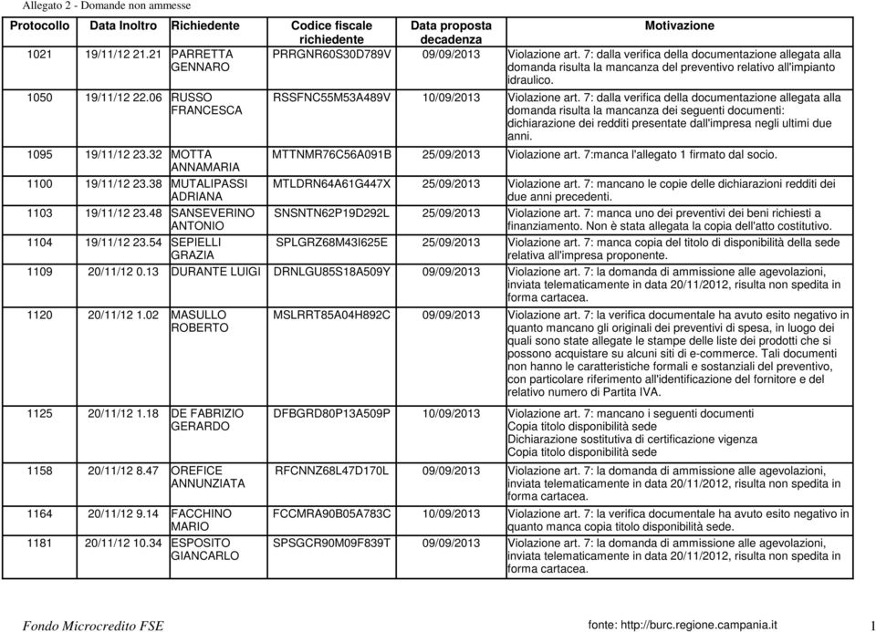 06 RUSSO RSSFNC55M53A489V 10/09/2013 FRANCESCA 1095 19/11/12 23.32 MOTTA MTTNMR76C56A091B 25/09/2013 Violazione art. 7:manca l'allegato 1 firmato dal socio. ANNAMARIA 1100 19/11/12 23.