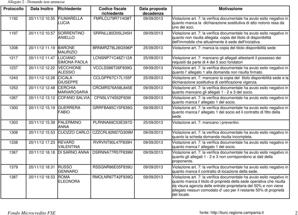 47 LUCIANO LCNSNP71C48Z112A 25/09/2013 Violazione art. 7: mancano gli allegati attestanti il possesso dei SIMONA PAOLA requisiti da parte di 4 dei 5 soci fondatori 1237 20/11/12 12.