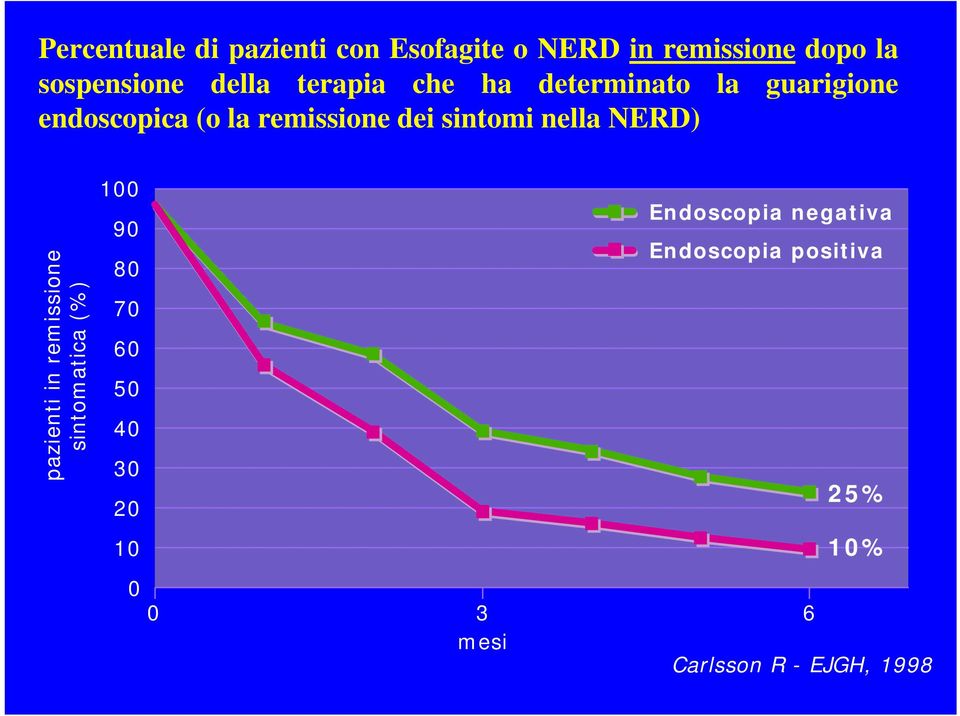 sintomi nella NERD) pazienti in remissione sintomatica (%) 100 90 80 70 60 50 40 30