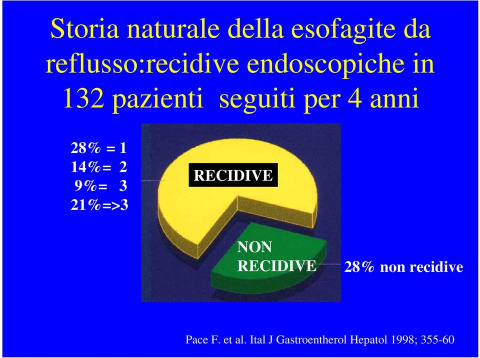 14%= 2 9%= 3 21%=>3 RECIDIVE NON RECIDIVE 28% non