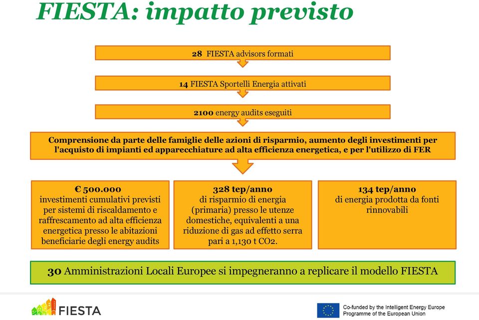 000 investimenti cumulativi previsti per sistemi di riscaldamento e raffrescamento ad alta efficienza energetica presso le abitazioni beneficiarie degli energy audits 328 tep/anno di