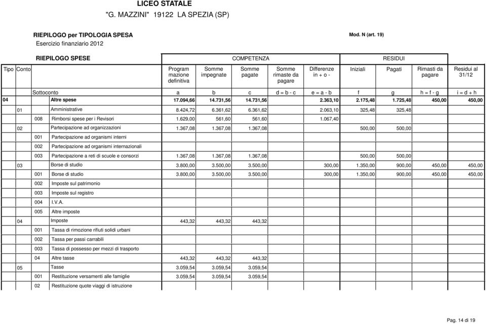 367,08 1.367,08 0 Prtecipzione d orgnismi interni 002 Prtecipzione d orgnismi internzionli 003 Prtecipzione reti di scuole e consorzi 1.367,08 1.367,08 1.367,08 03 Borse di studio 3.800,00 3. 3. 300,00 1.