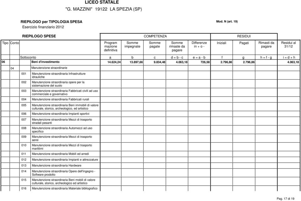 commercile e governtivo 004 Mnutenzione strordinri Fricti rurli 005 Mnutenzione strordinri Beni immoili di vlore culturle, storico, rcheologico, ed rtistico 006 Mnutenzione strordinri Impinti