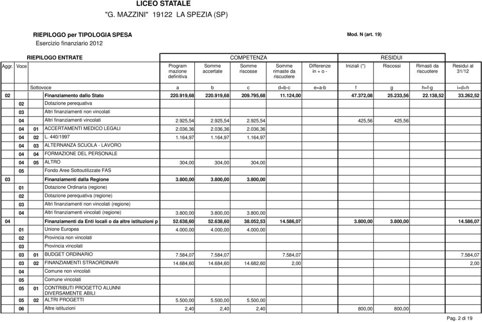 925,54 2.925,54 04 ACCERTAMENTI MEDICO LEGALI 2.036,36 2.036,36 2.036,36 04 02 L. 440/1997 1.164,97 1.