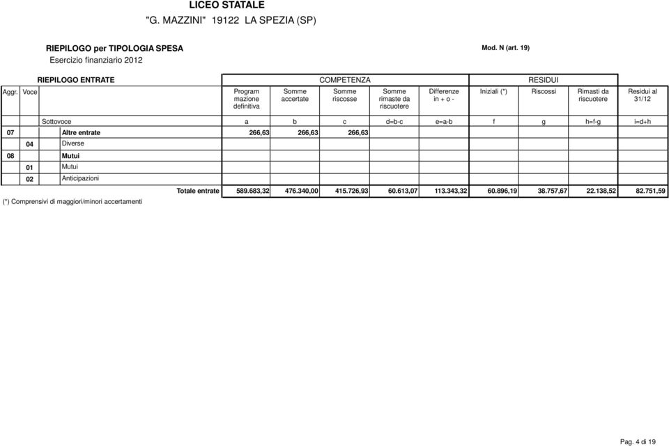 e=- f g h=f-g i=d+h 07 Altre entrte 266,63 266,63 266,63 04 Diverse 08 Mutui Mutui 02 Anticipzioni (*)