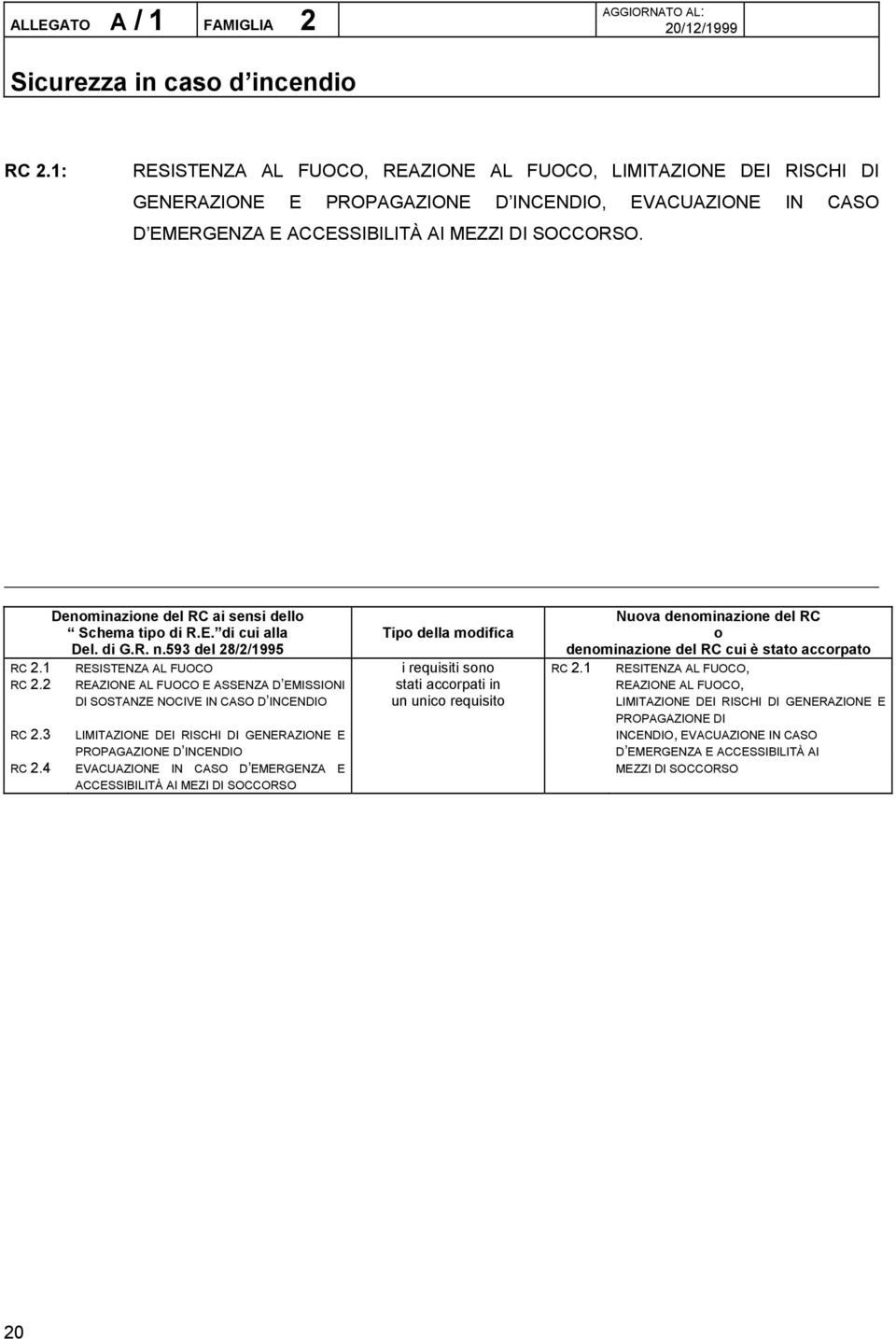 Denominazione del RC ai sensi dello Schema tipo di R.E. di cui alla Del. di G.R. n.593 del 28/2/1995 Tipo della modifica Nuova denominazione del RC o denominazione del RC cui è stato accorpato RC 2.