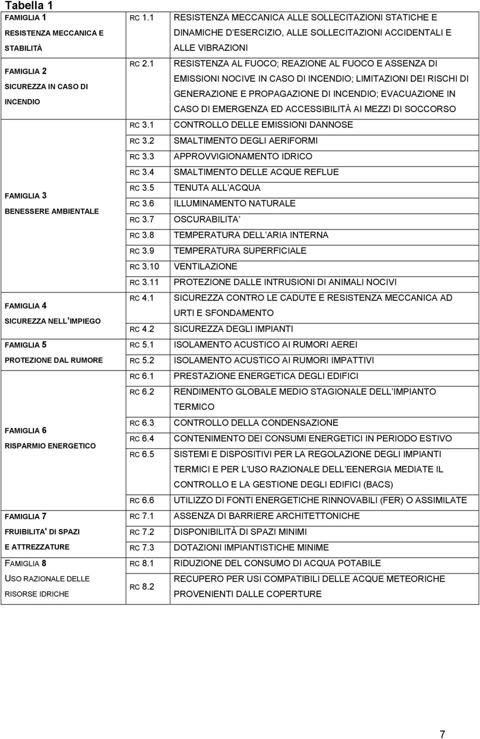 1 RESISTENZA AL FUOCO; REAZIONE AL FUOCO E ASSENZA DI EMISSIONI NOCIVE IN CASO DI INCENDIO; LIMITAZIONI DEI RISCHI DI SICUREZZA IN CASO DI INCENDIO GENERAZIONE E PROPAGAZIONE DI INCENDIO; EVACUAZIONE