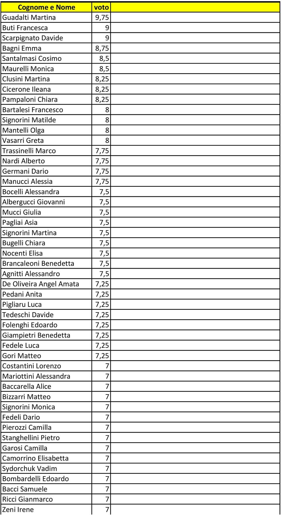 Giovanni 7,5 Mucci Giulia 7,5 Pagliai Asia 7,5 Signorini Martina 7,5 Bugelli Chiara 7,5 Nocenti Elisa 7,5 Brancaleoni Benedetta 7,5 Agnitti Alessandro 7,5 De Oliveira Angel Amata 7,25 Pedani Anita