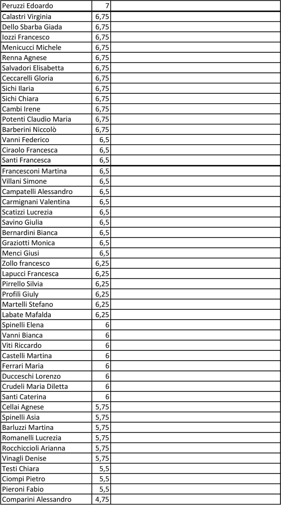 Alessandro 6,5 Carmignani Valentina 6,5 Scatizzi Lucrezia 6,5 Savino Giulia 6,5 Bernardini Bianca 6,5 Graziotti Monica 6,5 Menci Giusi 6,5 Zollo francesco 6,25 Lapucci Francesca 6,25 Pirrello Silvia