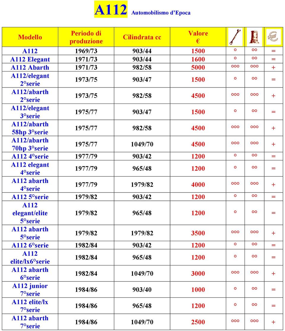 1200 = A112 elegant 4 serie 1977/79 965/48 1200 = A112 abarth 4 serie 1977/79 1979/82 4000 + A112 5 serie 1979/82 903/42 1200 = A112 elegant/elite 1979/82 965/48 1200 = 5 serie A112 abarth 5 serie