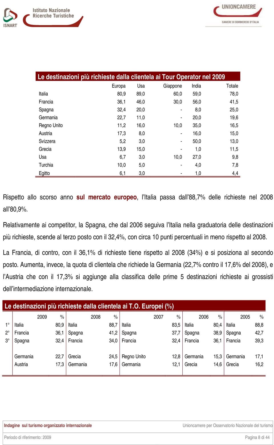 Egitto 6,1 3,0-1,0 4,4 Rispetto allo scorso anno sul mercato europeo, l Italia passa dall 88,7 delle richieste nel 2008 all 80,9.