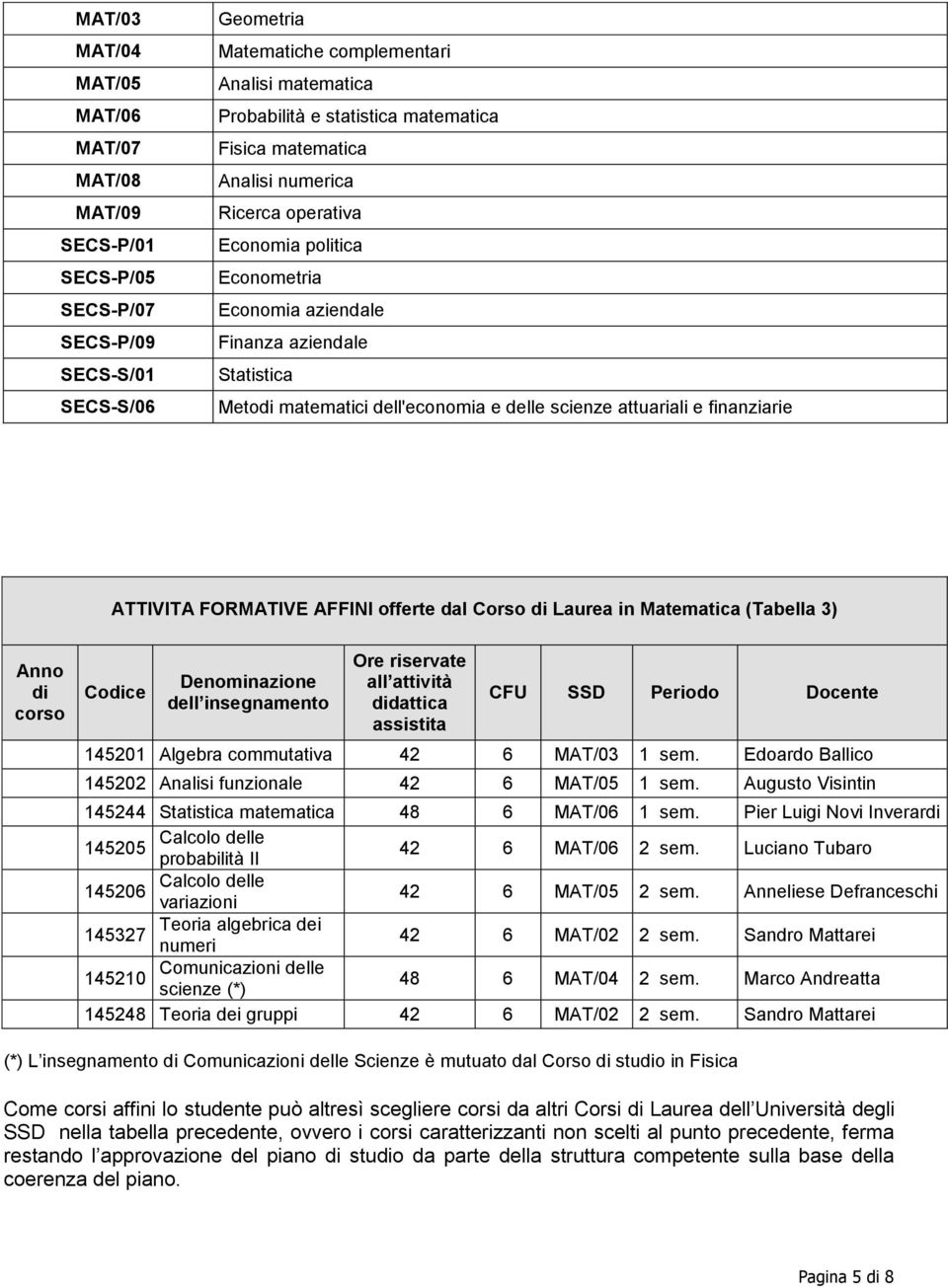 finanziarie ATTIVITA FORMATIVE AFFINI offerte dal Corso Laurea in Matematica (Tabella 3) Ore riservate all attività dattica assistita CFU SSD Periodo Docente 145201 Algebra commutativa 42 6 MAT/03 1