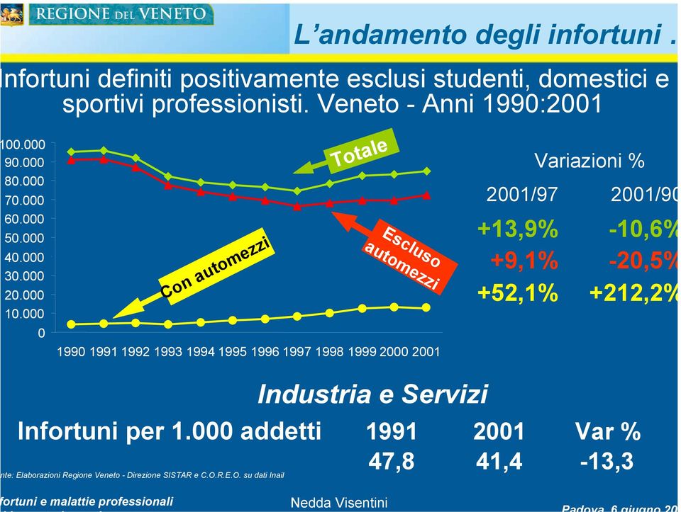 1998 1999 2000 2001 Variazioni % 2001/97 2001/90 +13,9% +9,1% +52,1% -10,6% -20,5% +212,2% te: Elaborazioni Regione Veneto - Direzione