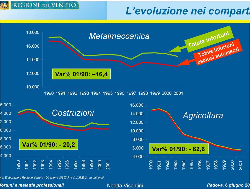 14 12 Agricoltura 10 Var% 01/90: - 20,2 8 6 4 Var% 01/90: - 62,6 1990 1991 1992 1993 1994 1995 1996 1997 1998 1999 2000 2001