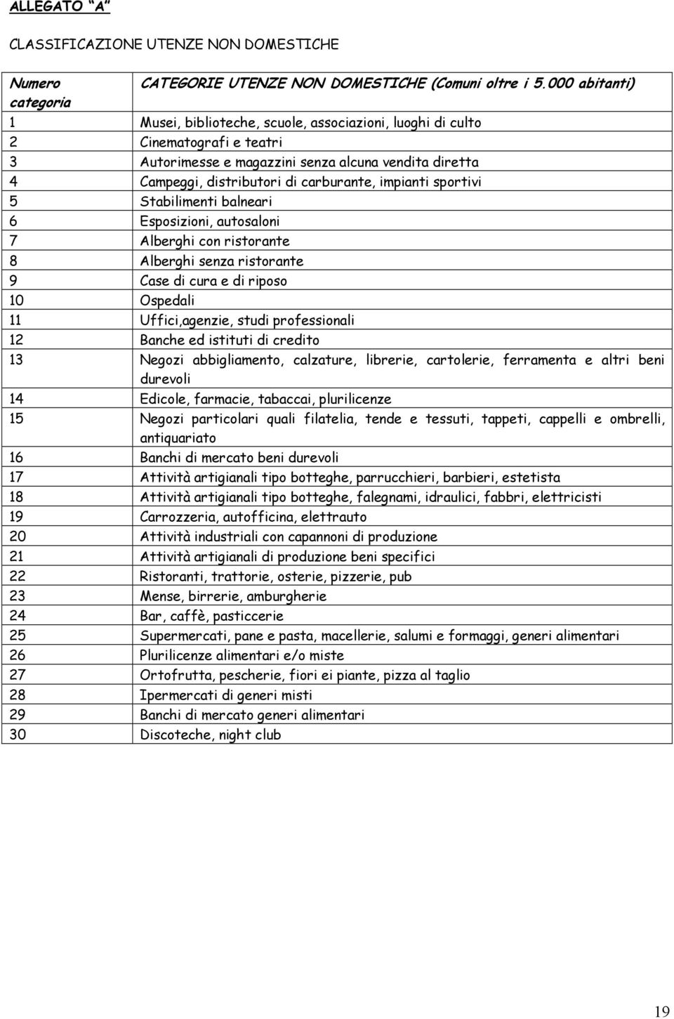 impianti sportivi 5 Stabilimenti balneari 6 Esposizioni, autosaloni 7 Alberghi con ristorante 8 Alberghi senza ristorante 9 Case di cura e di riposo 10 Ospedali 11 Uffici,agenzie, studi professionali