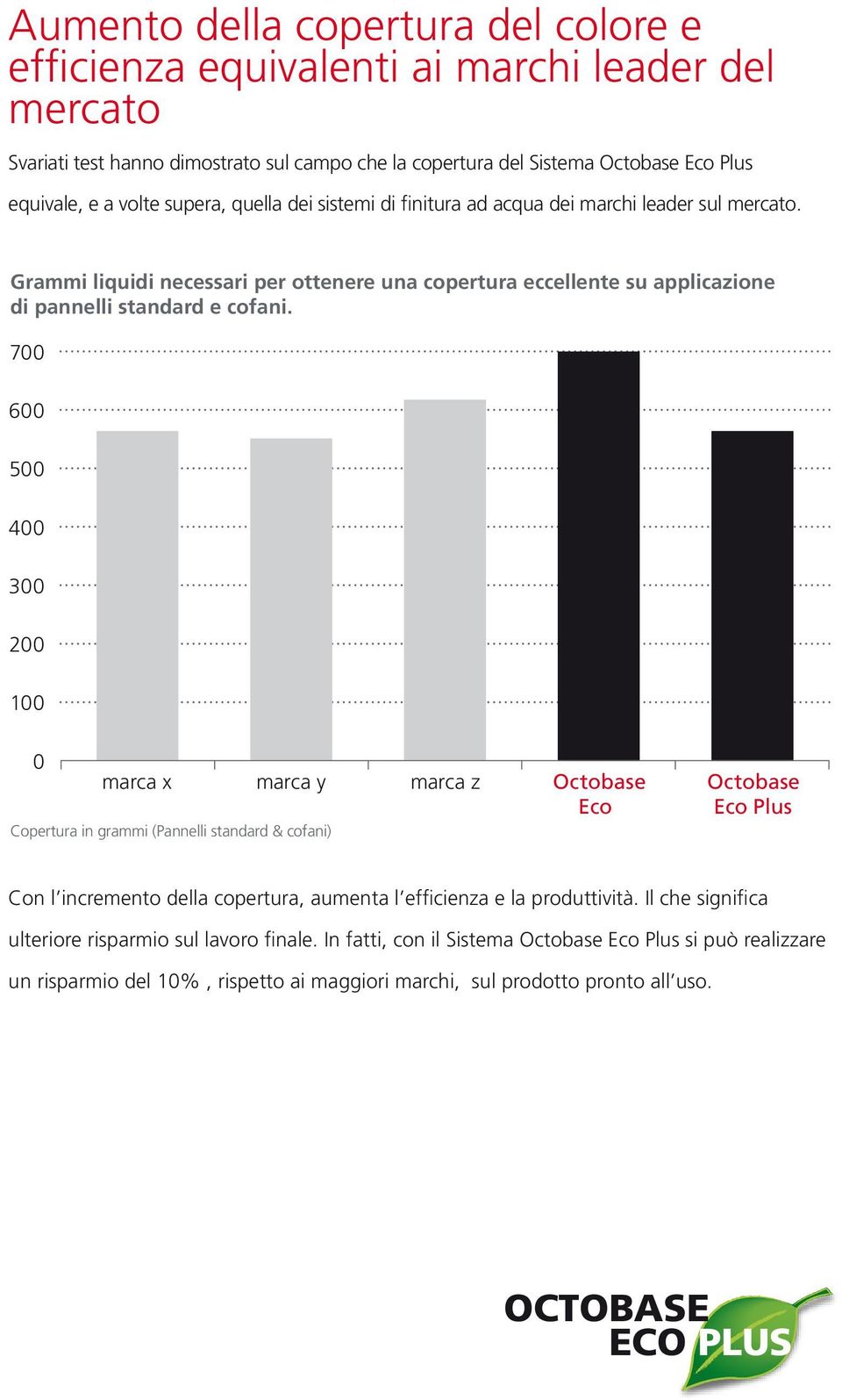 700 600 500 400 300 200 100 0 marca x marca y marca z Octobase Octobase Eco Copertura in grammi (Pannelli standard & cofani) Con l incremento della copertura, aumenta l efficienza e la