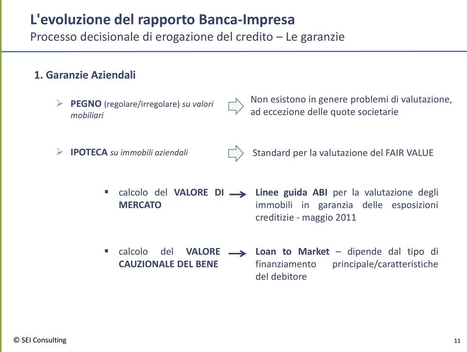 IPOTECA su immobili aziendali Standard per la valutazione del FAIR VALUE calcolo del VALORE DI MERCATO Linee guida ABI per la valutazione degli