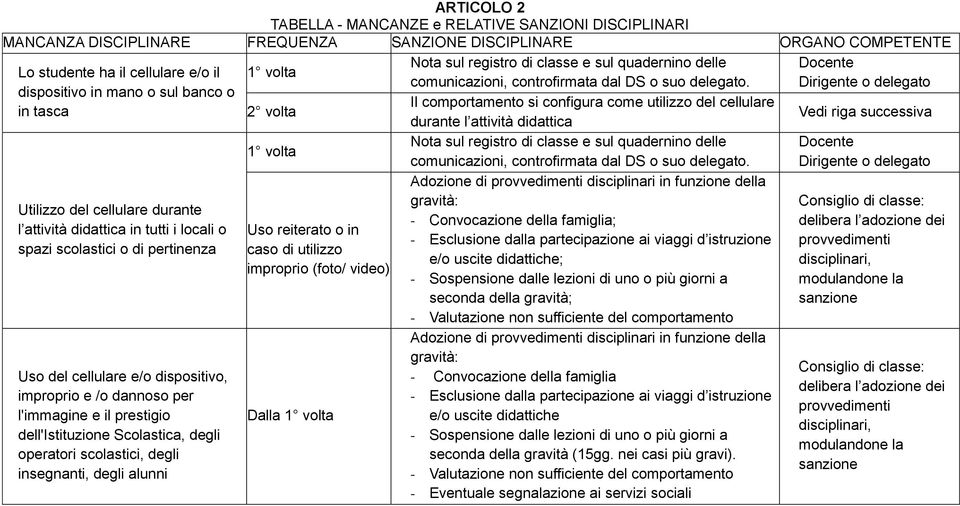 prestigio dell'istituzione Scolastica, degli operatori scolastici, degli insegnanti, degli alunni 1 volta 2 volta 1 volta Uso reiterato o in caso di utilizzo improprio (foto/ video) Dalla 1 volta