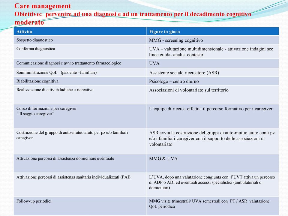 percorso formativo per i Costruzione del gruppo di auto-mutuo aiuto per pz e/o familiari ASR avvia la costruzione del gruppi di auto-mutuo aiuto con i pz e/o i familiari con il supporto delle