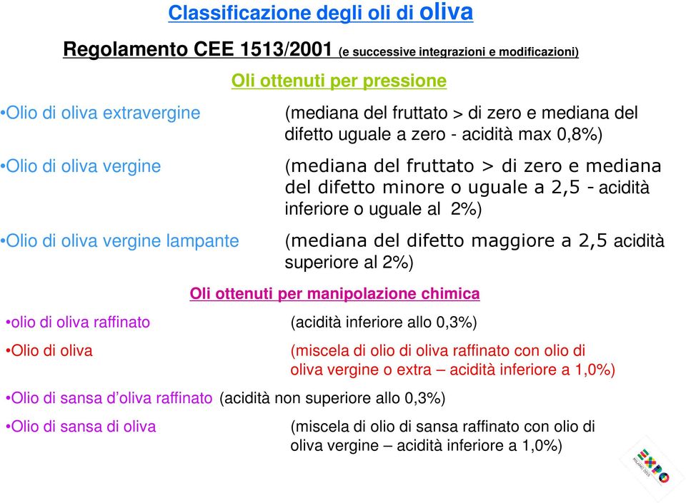 uguale al 2%) (mediana del difetto maggiore a 2,5 acidità superiore al 2%) Oli ottenuti per manipolazione chimica olio di oliva raffinato (acidità inferiore allo 0,3%) Olio di oliva Olio di sansa d