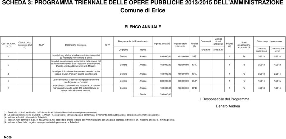 vincoli ambientali Amb (S/N) (4) Stato progettazione approvata Stima tempi di esecuzione Trim/Anno inizio lavori Trim/Anno fine lavori 1 2 Lavori di segnaletica stradale con totem informativi da