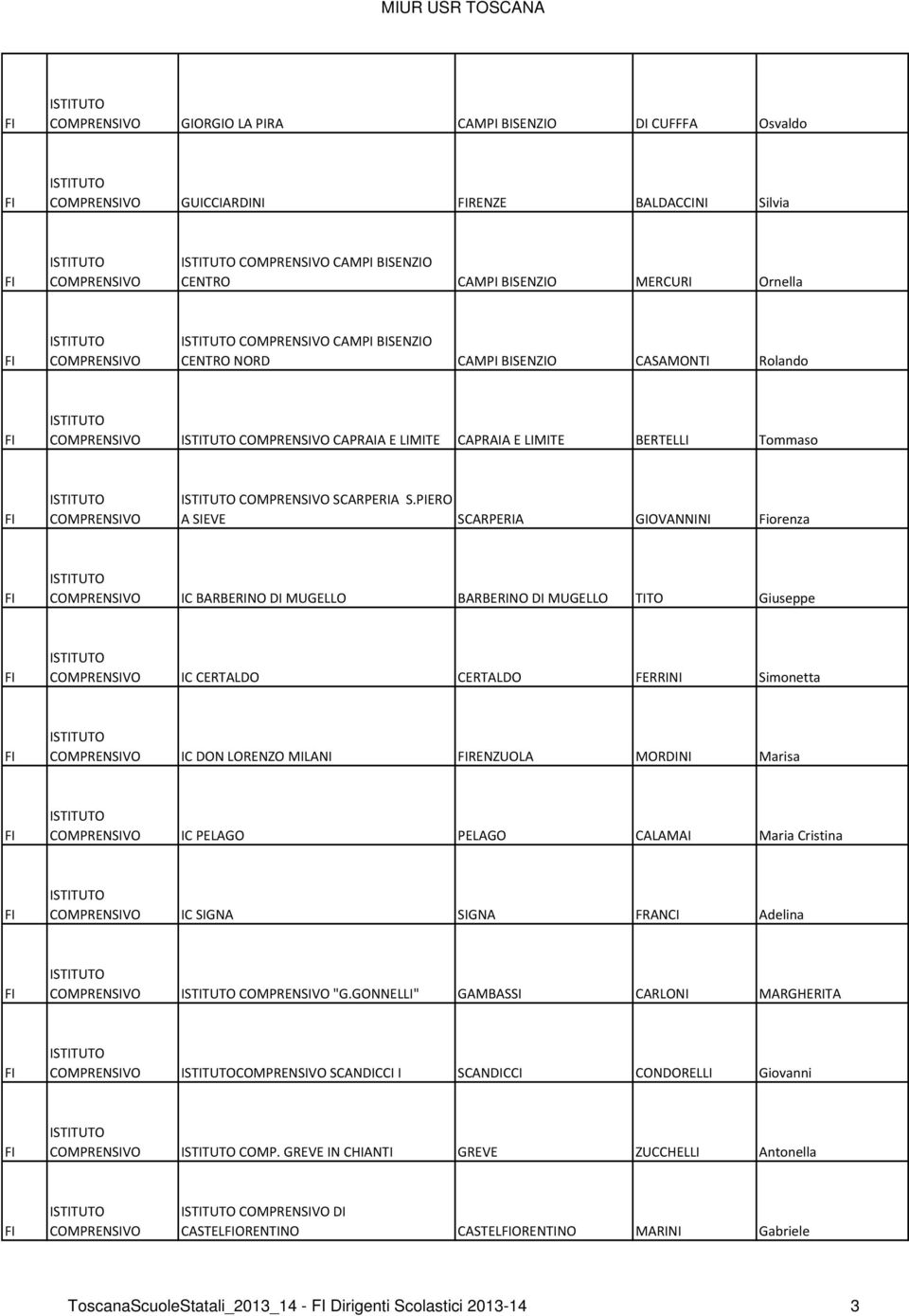 PIERO A SIEVE SCARPERIA GIOVANNINI Fiorenza IC BARBERINO DI MUGELLO BARBERINO DI MUGELLO TITO Giuseppe IC CERTALDO CERTALDO FERRINI Simonetta IC DON LORENZO MILANI RENZUOLA MORDINI Marisa IC