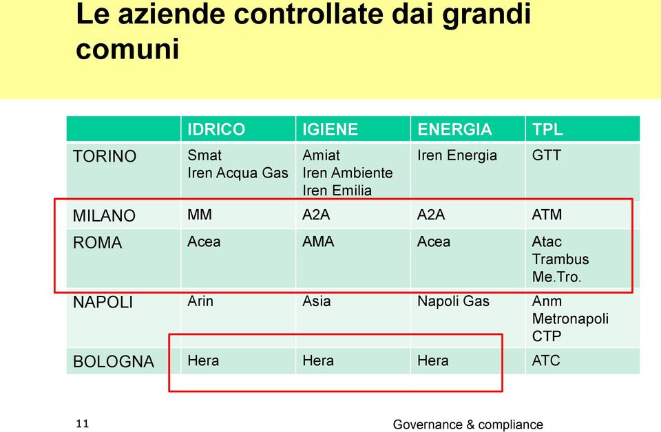 GTT MILANO MM A2A A2A ATM ROMA Acea AMA Acea Atac Trambus Me.Tro.