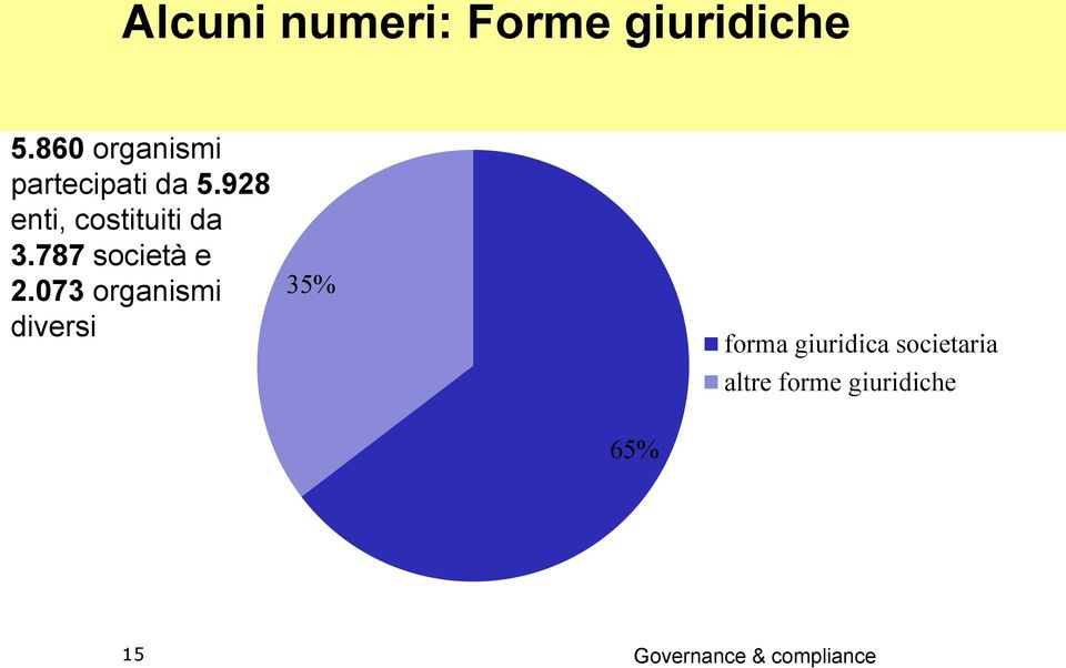 928 enti, costituiti da 3.787 società e 2.