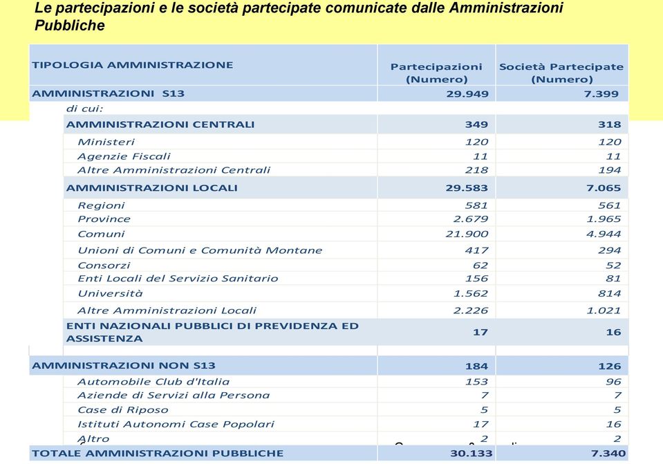 965 Comuni 21.900 4.944 Unioni di Comuni e Comunità Montane 417 294 Consorzi 62 52 Enti Locali del Servizio Sanitario 156 81 Università 1.562 814 Altre Amministrazioni Locali 2.226 1.