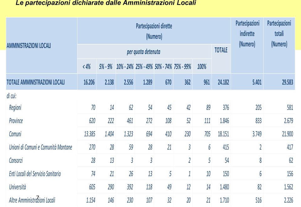 583 di cui: Regioni 70 14 62 54 45 42 89 376 205 581 Province 620 222 461 272 108 52 111 1.846 833 2.679 Comuni 13.385 1.404 1.323 694 410 230 705 18.151 3.749 21.