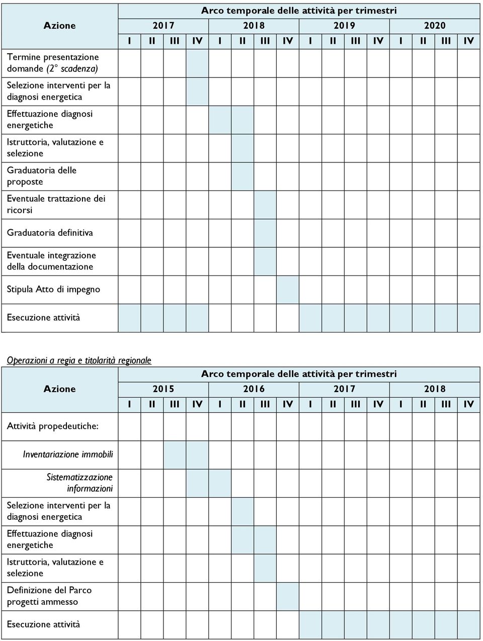 documentazione Stipula Atto di impegno Esecuzione attività Operazioni a regia e titolarità regionale Arco temporale delle attività per trimestri Azione 2015 2016 2017 2018 I II III IV I II III IV I