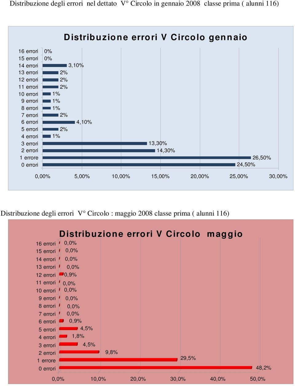 0,00% 5,00% 10,00% 15,00% 20,00% 25,00% 30,00% Distribuzione degli errori V Circolo : maggio 2008 classe prima ( alunni 116) 16 errori 15 errori 14 errori 13 errori 12 errori 11 errori