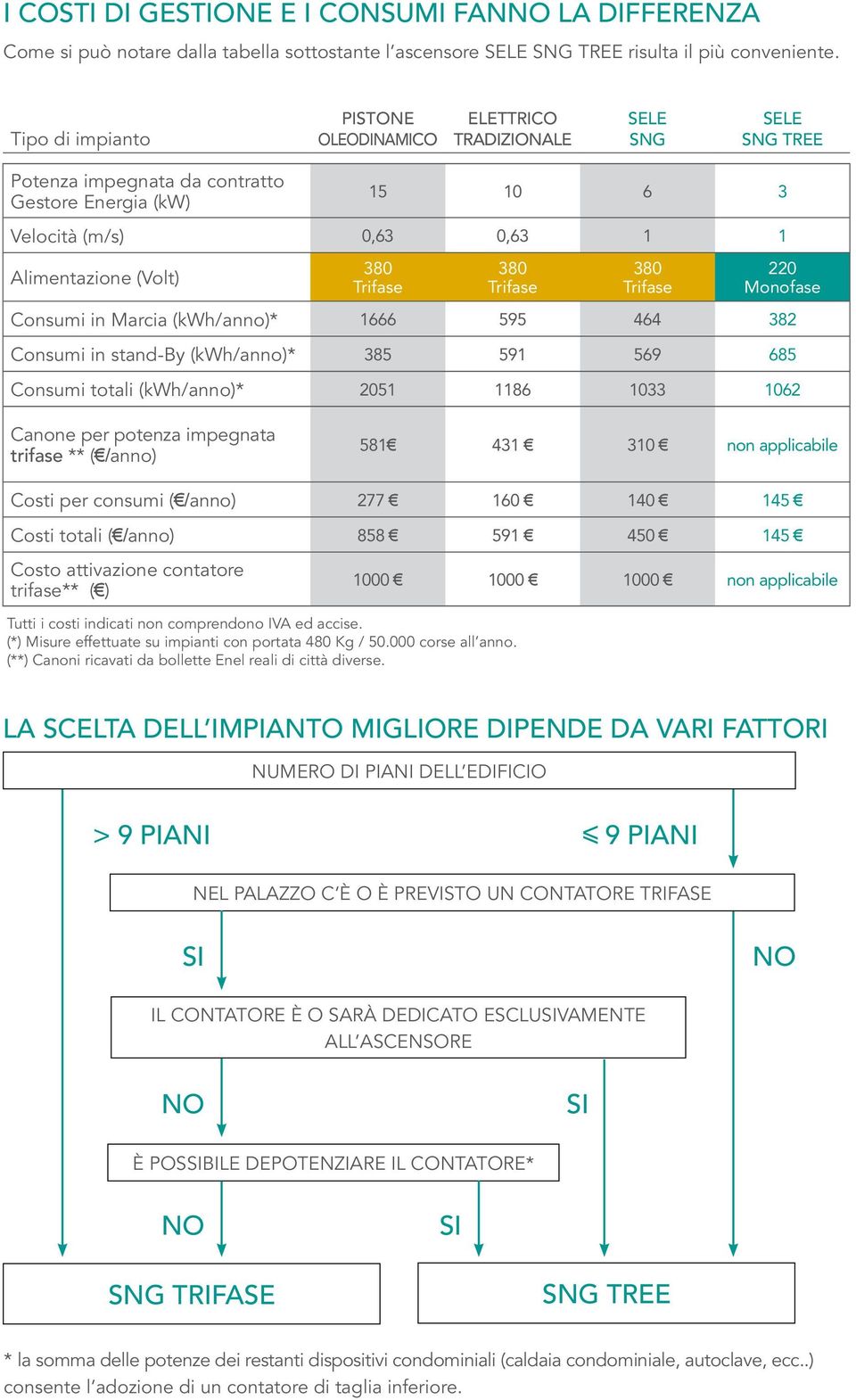 Trifase 380 Trifase 380 Trifase 220 Monofase Consumi in Marcia (kwh/anno)* 1666 595 464 382 Consumi in stand-by (kwh/anno)* 385 591 569 685 Consumi totali (kwh/anno)* 2051 1186 1033 1062 Canone per